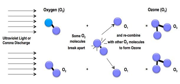 Ozone